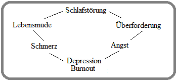 Kreislauf von Schlafstörung, Überforderung, Angst, Depression, Burnout, Schmerz, Lebensmüde